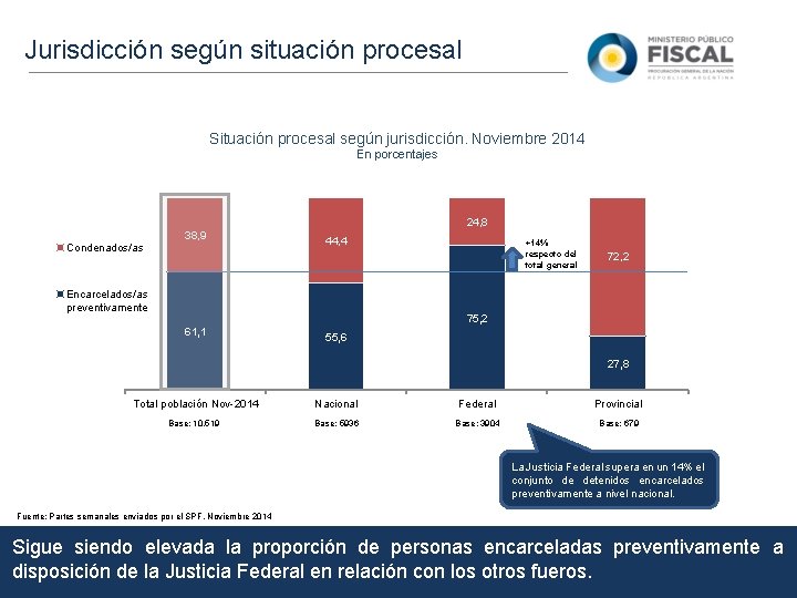 Jurisdicción según situación procesal Situación procesal según jurisdicción. Noviembre 2014 En porcentajes 24, 8