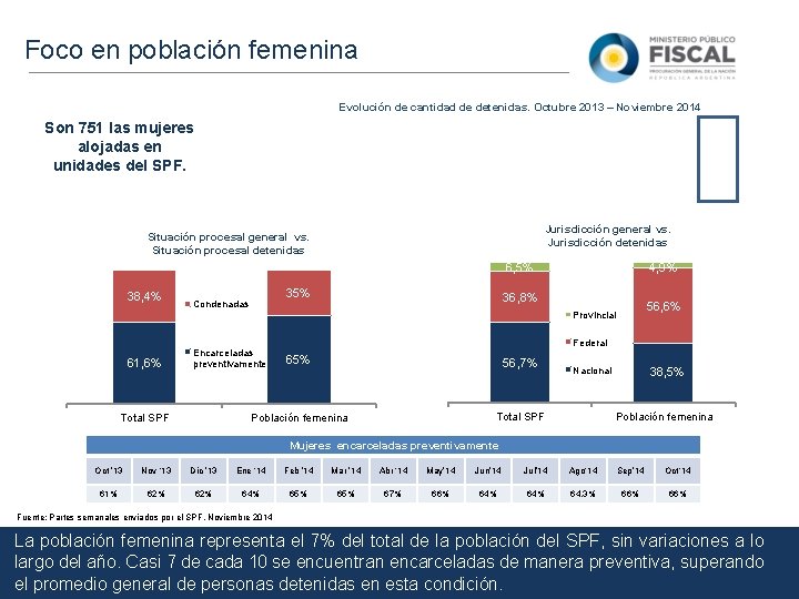 Foco en población femenina Evolución de cantidad de detenidas. Octubre 2013 – Noviembre 2014