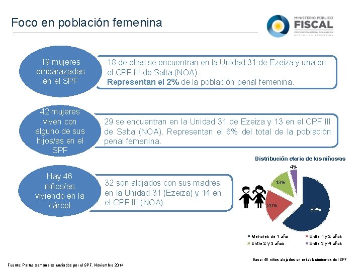 Foco en población femenina 19 mujeres embarazadas en el SPF 18 de ellas se