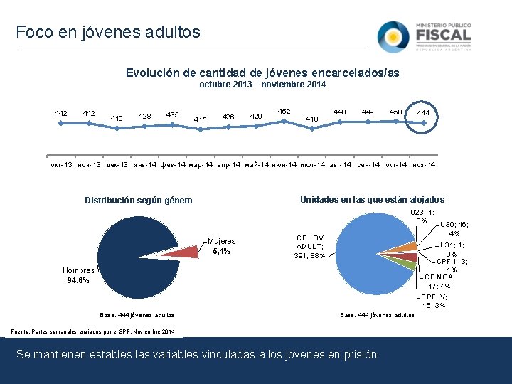 Foco en jóvenes adultos Evolución de cantidad de jóvenes encarcelados/as octubre 2013 – noviembre