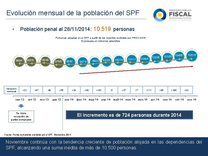 Evolución mensual de la población del SPF Población penal al 28/11/2014: 10. 519 personas