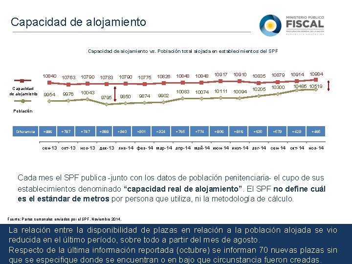 Capacidad de alojamiento vs. Población total alojada en establecimientos del SPF 10840 Capacidad de