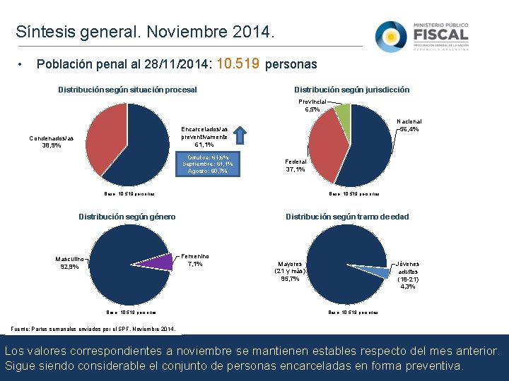 Síntesis general. Noviembre 2014. • Población penal al 28/11/2014: 10. 519 personas Distribución según