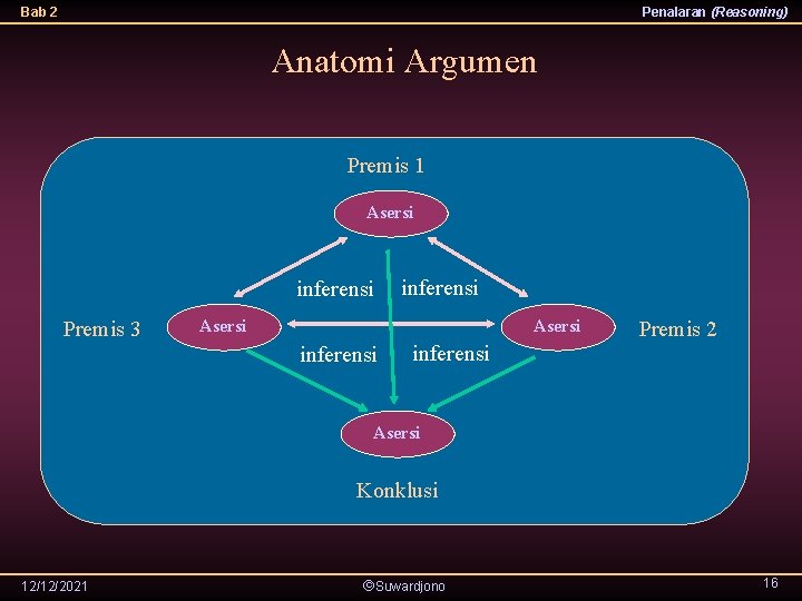 Bab 2 Penalaran (Reasoning) Anatomi Argumen Premis 1 Asersi inferensi Premis 3 inferensi Asersi