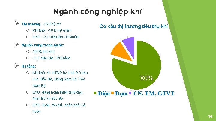 Ngành công nghiệp khí Ø Thị trường: ~12, 5 tỷ m 3 o o