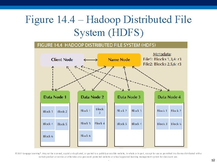 Figure 14. 4 – Hadoop Distributed File System (HDFS) © 2017 Cengage Learning®. May