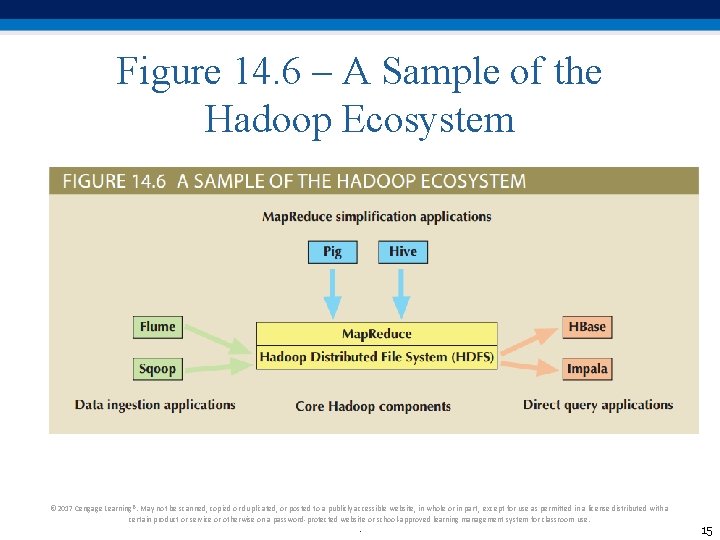 Figure 14. 6 – A Sample of the Hadoop Ecosystem © 2017 Cengage Learning®.