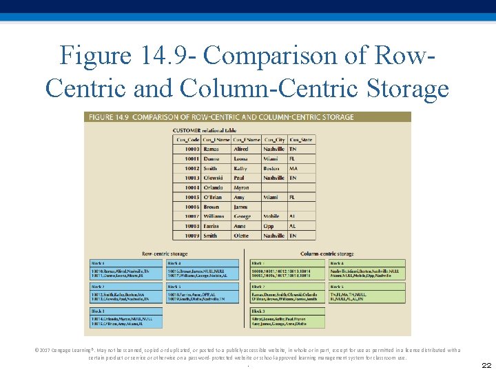 Figure 14. 9 - Comparison of Row. Centric and Column-Centric Storage © 2017 Cengage