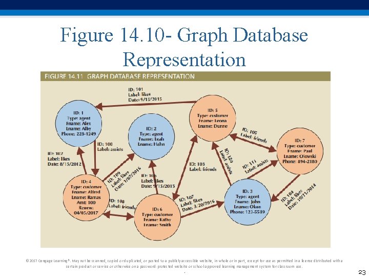 Figure 14. 10 - Graph Database Representation © 2017 Cengage Learning®. May not be