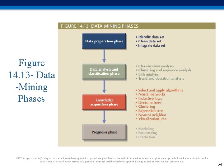 Figure 14. 13 - Data -Mining Phases © 2017 Cengage Learning®. May not be