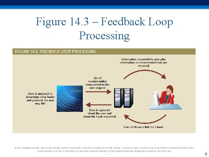 Figure 14. 3 – Feedback Loop Processing © 2017 Cengage Learning®. May not be
