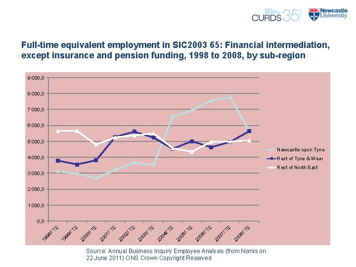 Full-time equivalent employment in SIC 2003 65: Financial intermediation, except insurance and pension funding,
