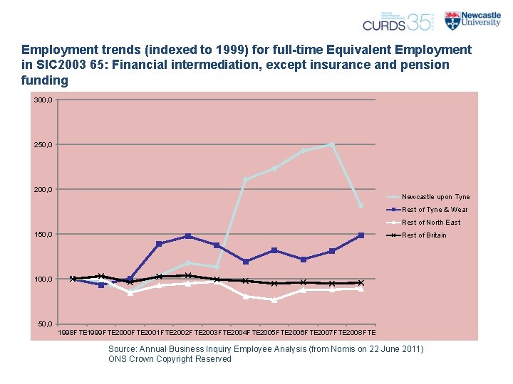 Employment trends (indexed to 1999) for full-time Equivalent Employment in SIC 2003 65: Financial