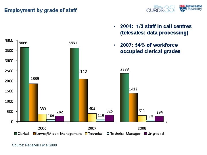 Employment by grade of staff • 2004: 1/3 staff in call centres (telesales; data