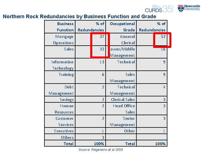 Northern Rock Redundancies by Business Function and Grade Business % of Occupational % of