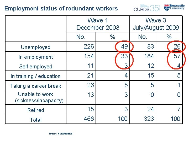 Employment status of redundant workers Wave 1 December 2008 No. Wave 3 July/August 2009