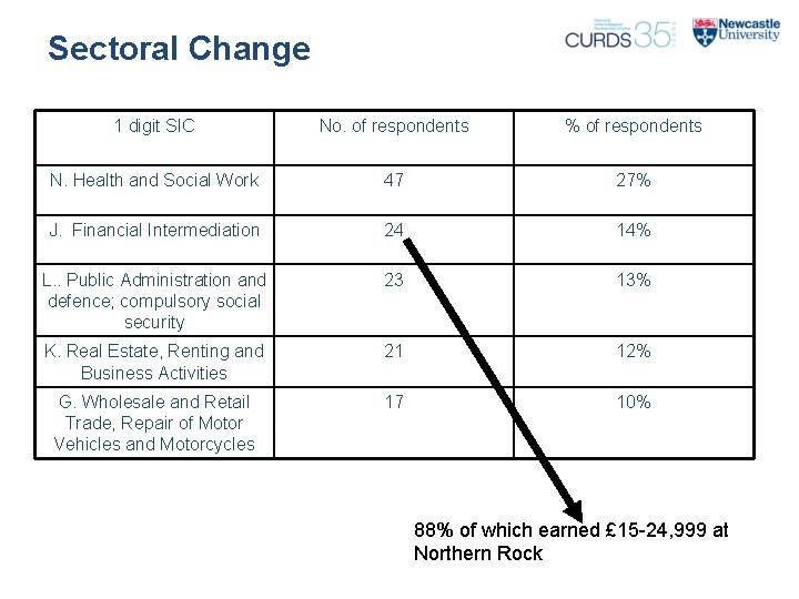 Sectoral Change 1 digit SIC No. of respondents % of respondents N. Health and