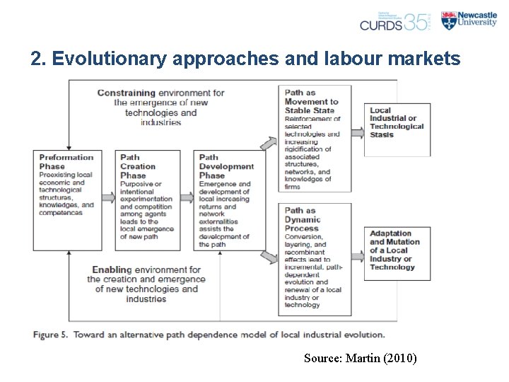 2. Evolutionary approaches and labour markets Source: Martin (2010) 