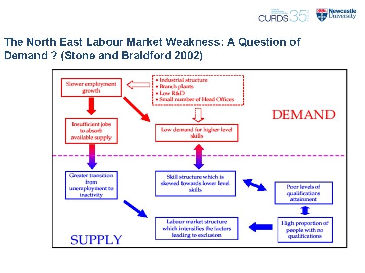 The North East Labour Market Weakness: A Question of Demand ? (Stone and Braidford
