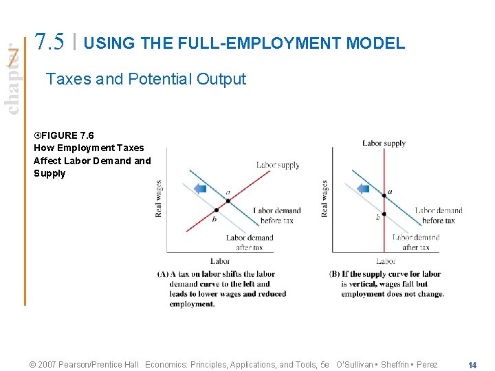 chapter 7. 5 USING THE FULL-EMPLOYMENT MODEL Taxes and Potential Output FIGURE 7. 6