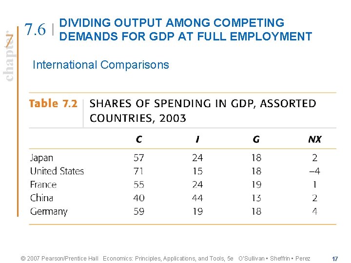 chapter 7. 6 DIVIDING OUTPUT AMONG COMPETING DEMANDS FOR GDP AT FULL EMPLOYMENT International