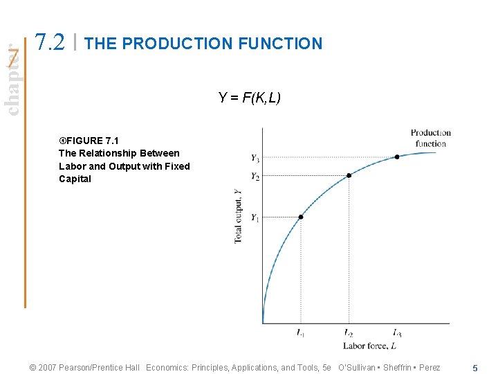 chapter 7. 2 THE PRODUCTION FUNCTION Y = F(K, L) FIGURE 7. 1 The