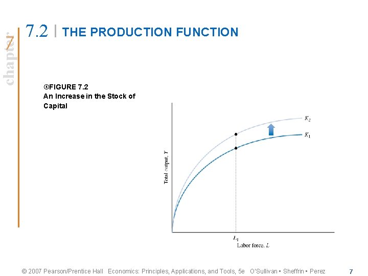 chapter 7. 2 THE PRODUCTION FUNCTION FIGURE 7. 2 An Increase in the Stock