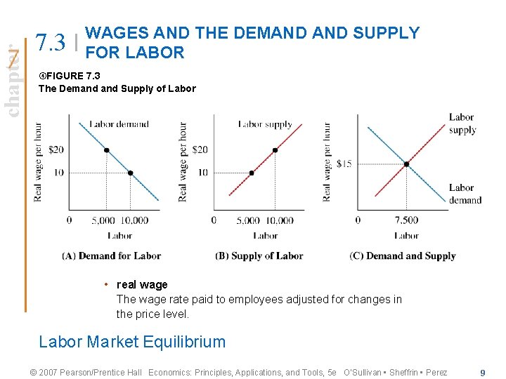 chapter 7. 3 WAGES AND THE DEMAND SUPPLY FOR LABOR FIGURE 7. 3 The