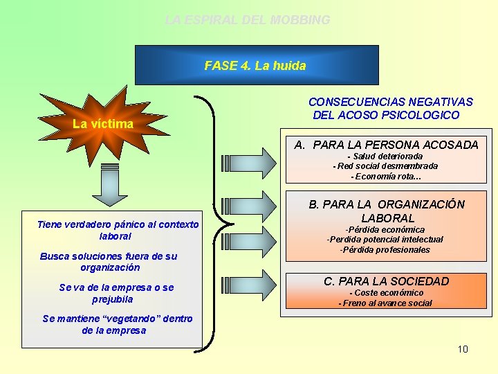 LA ESPIRAL DEL MOBBING FASE 4. La huida La víctima CONSECUENCIAS NEGATIVAS DEL ACOSO