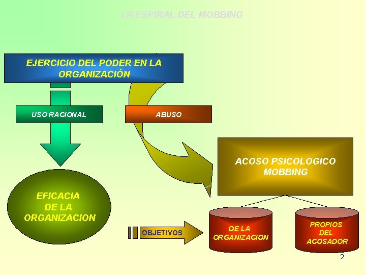 LA ESPIRAL DEL MOBBING EJERCICIO DEL PODER EN LA ORGANIZACIÓN USO RACIONAL ABUSO ACOSO