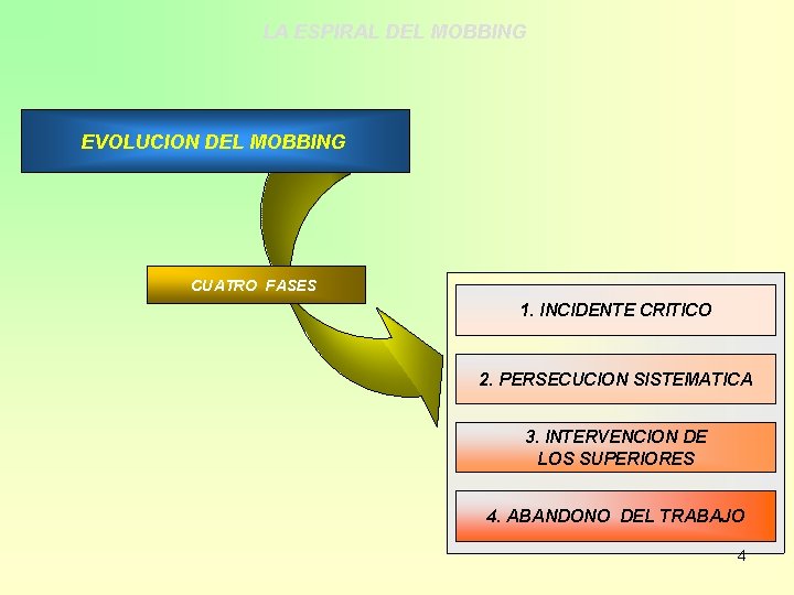 LA ESPIRAL DEL MOBBING EVOLUCION DEL MOBBING CUATRO FASES 1. INCIDENTE CRITICO 2. PERSECUCION