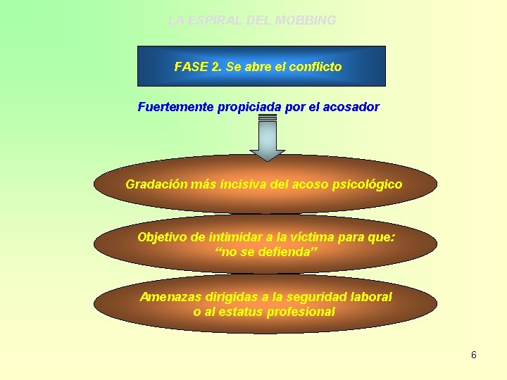 LA ESPIRAL DEL MOBBING FASE 2. Se abre el conflicto Fuertemente propiciada por el