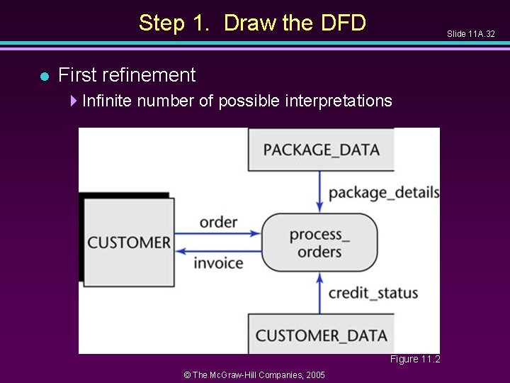 Step 1. Draw the DFD l Slide 11 A. 32 First refinement 4 Infinite