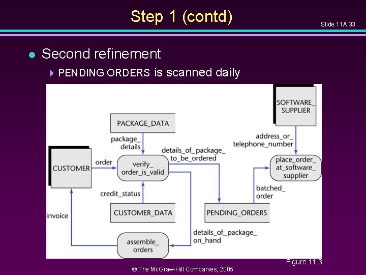Step 1 (contd) l Slide 11 A. 33 Second refinement 4 PENDING ORDERS is