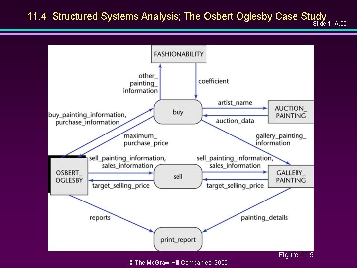 11. 4 Structured Systems Analysis; The Osbert Oglesby Case Study Slide 11 A. 50