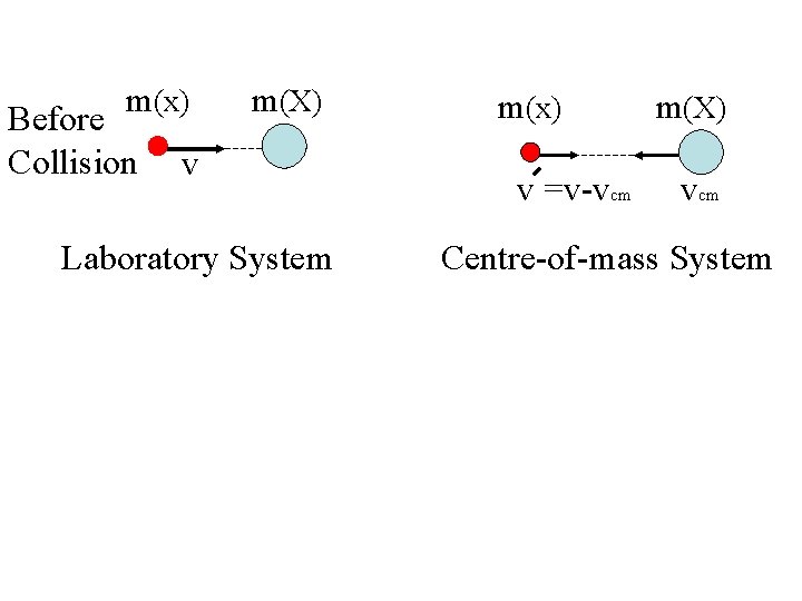 m(x) Before Collision m(X) v Laboratory System m(x) v =v-vcm m(X) vcm Centre-of-mass System
