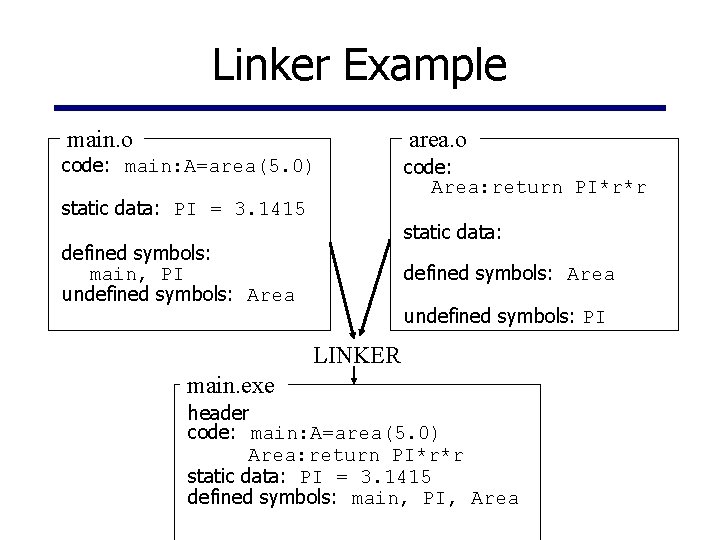 Linker Example main. o code: main: A=area(5. 0) static data: PI = 3. 1415