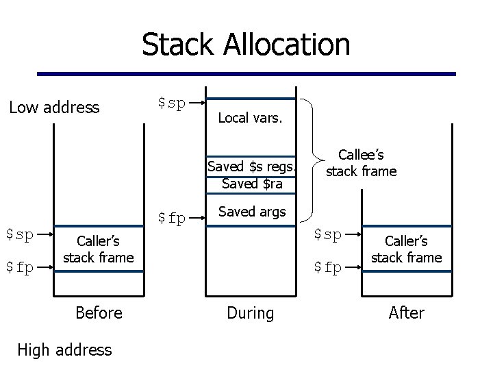 Stack Allocation Low address $sp Local vars. Saved $s regs. Saved $ra $sp $fp
