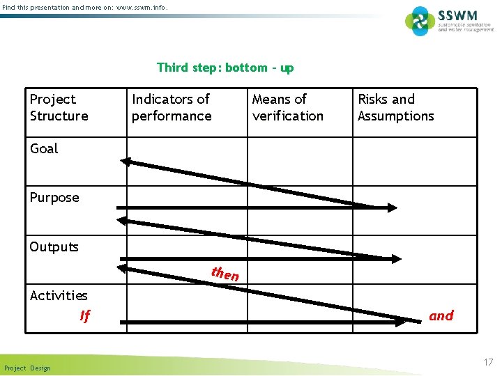 Find this presentation and more on: www. sswm. info. Third step: bottom - up