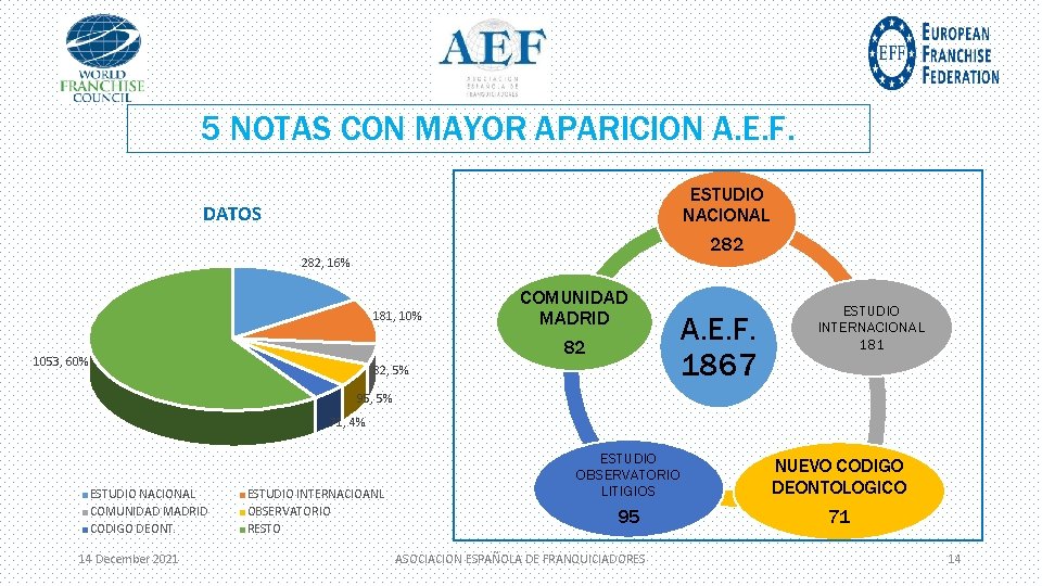 5 NOTAS CON MAYOR APARICION A. E. F. ESTUDIO NACIONAL DATOS 282, 16% 181,