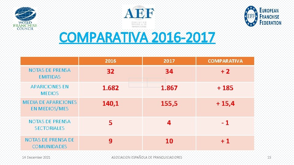 COMPARATIVA 2016 -2017 2016 2017 COMPARATIVA NOTAS DE PRENSA EMITIDAS 32 34 +2 APARICIONES
