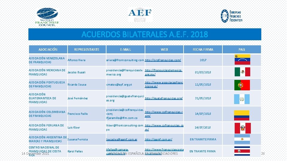 ACUERDOS BILATERALES A. E. F. 2018 ASOCIACIÓN REPRESENTANTE E-MAIL WEB FECHA FIRMA ASOCIACIÓN VENEZOLANA