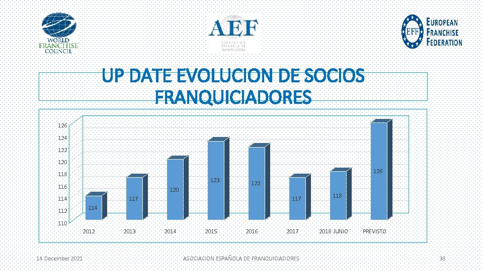 UP DATE EVOLUCION DE SOCIOS FRANQUICIADORES 126 124 122 120 126 118 123 116