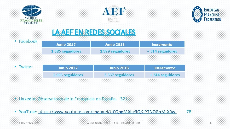 LA AEF EN REDES SOCIALES • Facebook • Twitter Junio 2017 Junio 2018 Incremento