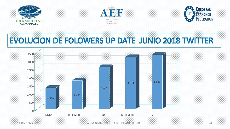 EVOLUCION DE FOLOWERS UP DATE JUNIO 2018 TWITTER 3 500 3 000 2 500