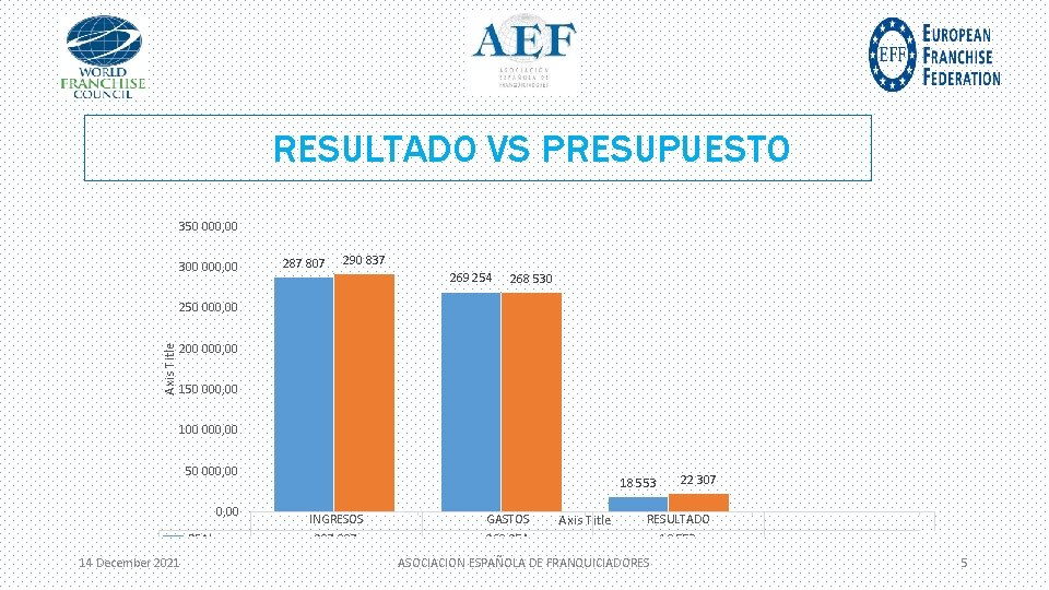 RESULTADO VS PRESUPUESTO 350 000, 00 300 000, 00 287 807 290 837 269