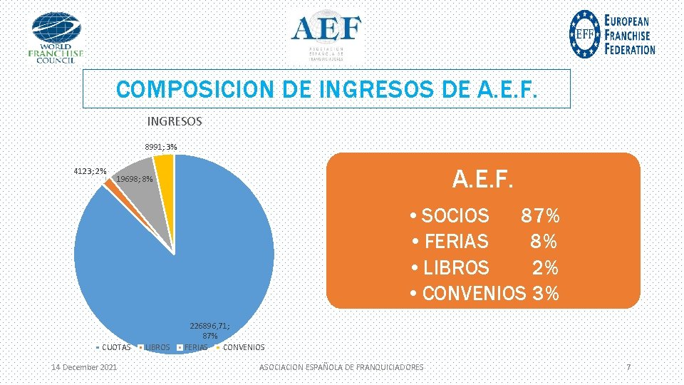 COMPOSICION DE INGRESOS DE A. E. F. INGRESOS 8991; 3% 4123; 2% A. E.