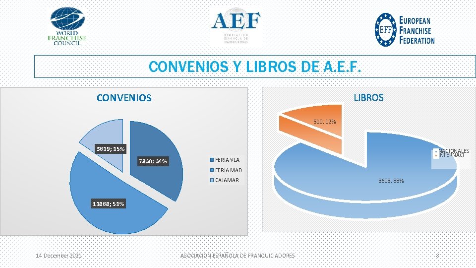 CONVENIOS Y LIBROS DE A. E. F. LIBROS CONVENIOS 510, 12% 3619; 15% 7830;