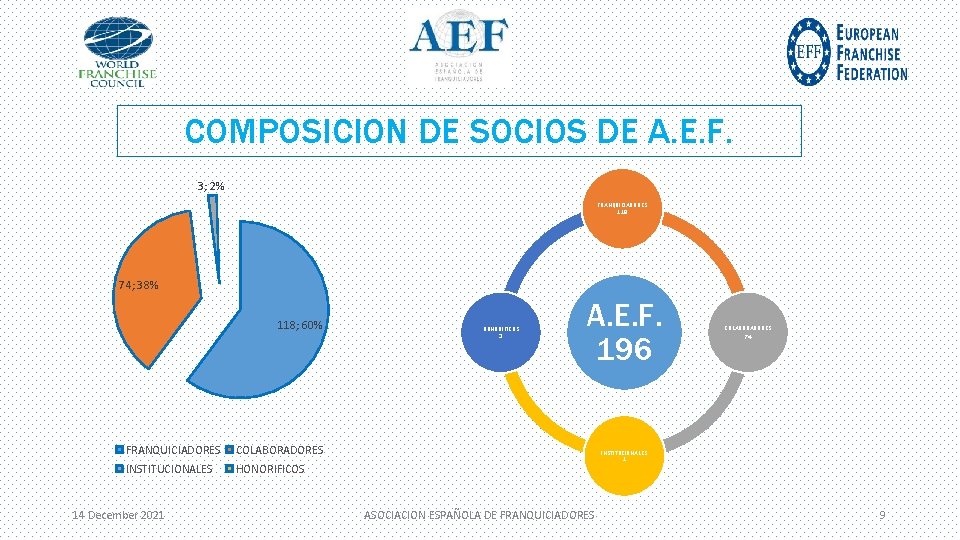 COMPOSICION DE SOCIOS DE A. E. F. 3; 2% FRANQUICIADORES 118 74; 38% 118;
