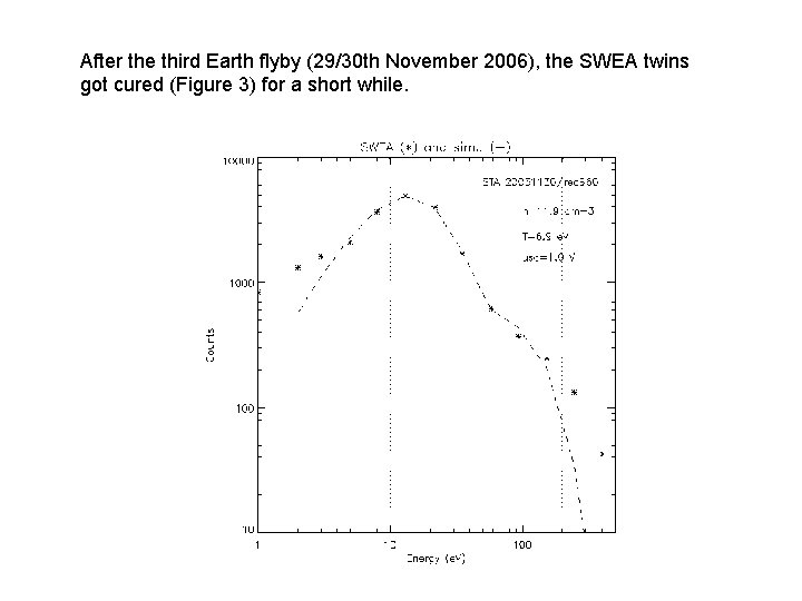 After the third Earth flyby (29/30 th November 2006), the SWEA twins got cured